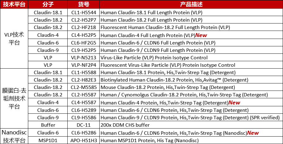 Claudin家族产品列表