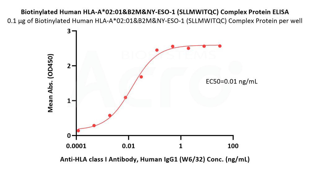 Anti-HLA