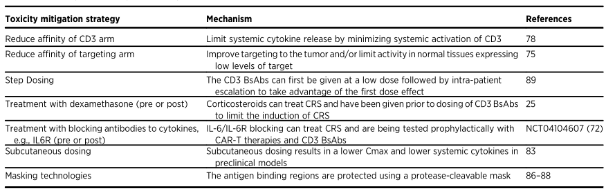 减轻CD3-BsAbs毒性的策略