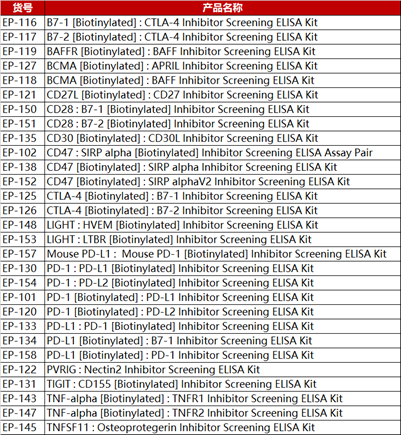 免疫检查点抑制剂筛选试剂盒产品列表