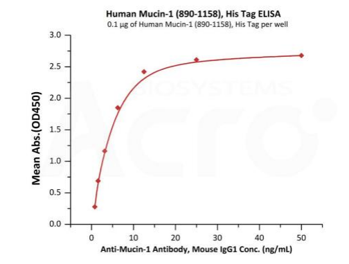 活性 (Bioactivity) ：ELISA