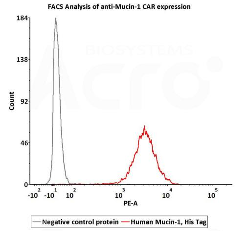 活性 (Bioactivity) ：FACS