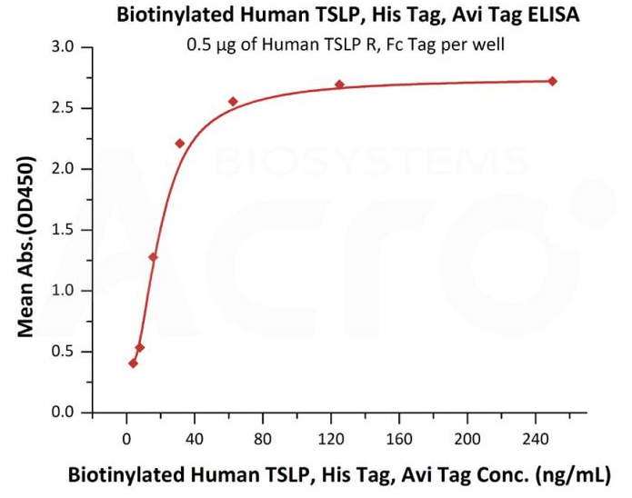 TSLP & TSLP R：ELISA