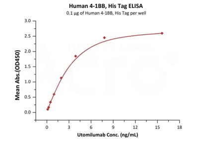 高生物活性经ELISA验证