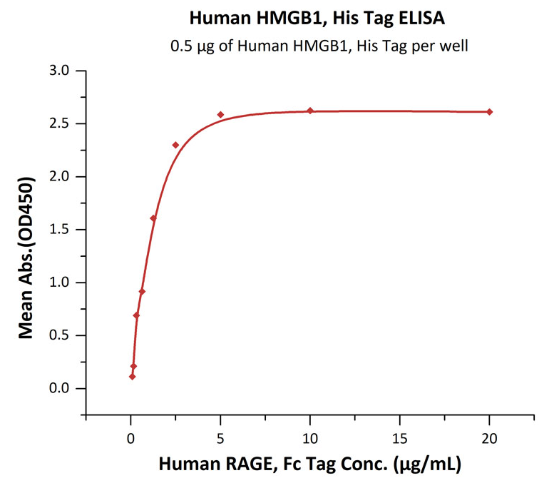 活性 (Bioactivity)：ELISA