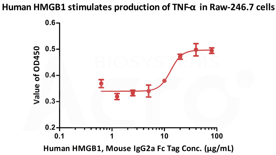 活性 (Bioactivity)：Cell based assay