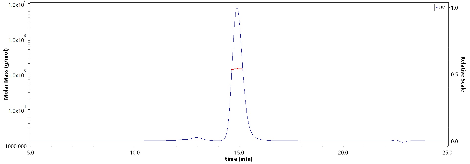 高纯度（＞95%）经SEC-MALS验证