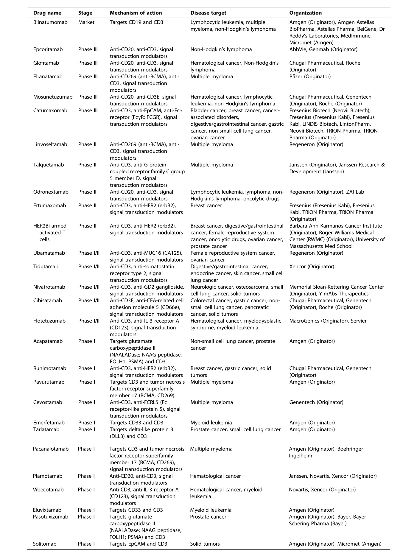 临床研究中的CD3相关双特异性抗体