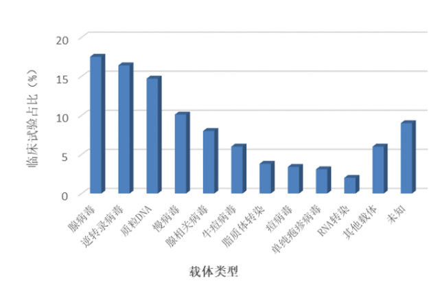 各载体类型的基因治疗药物临床试验分布