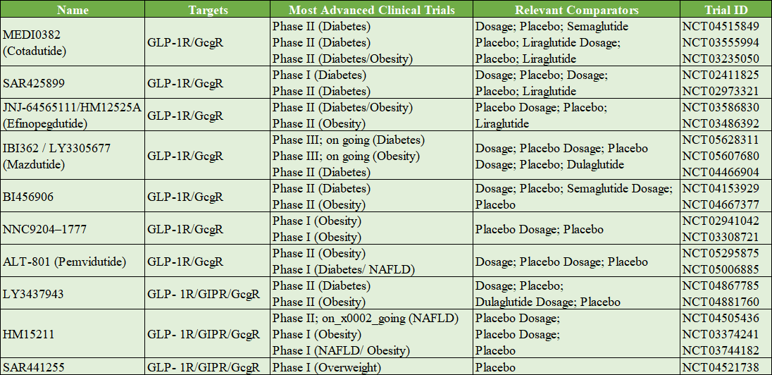 GLP-1R/GCGR双激动剂和GLP-1R/GCGR/GcgR三激动剂的最新临床试验进展