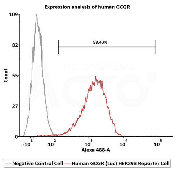 GLP-1R/GIPR/GCGR