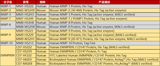 基质金属蛋白酶产品列表