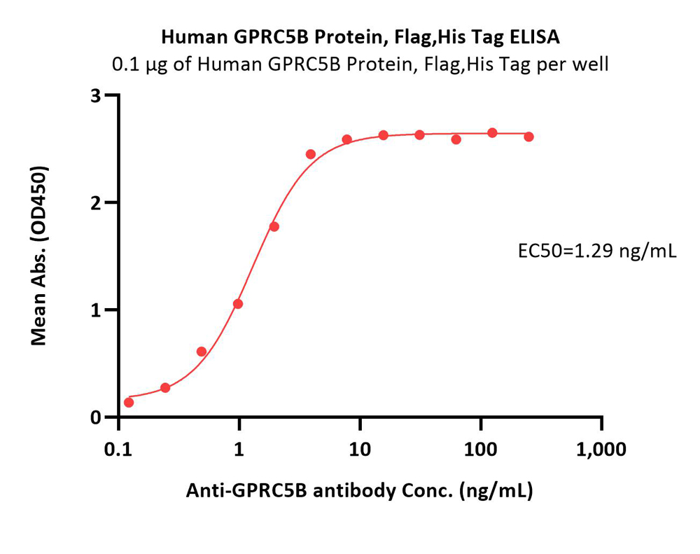 高生物活性经抗体结合验证