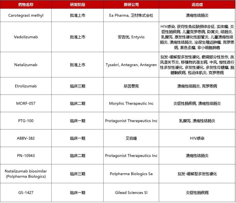 Integrin α4β7靶向药物开发情况