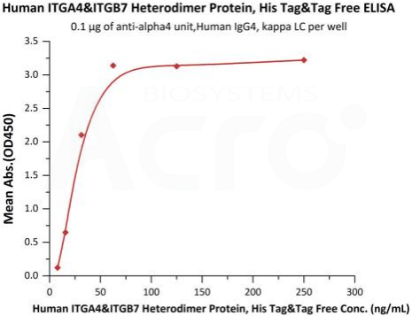 Integrin高生物活性-ELISA, SPR