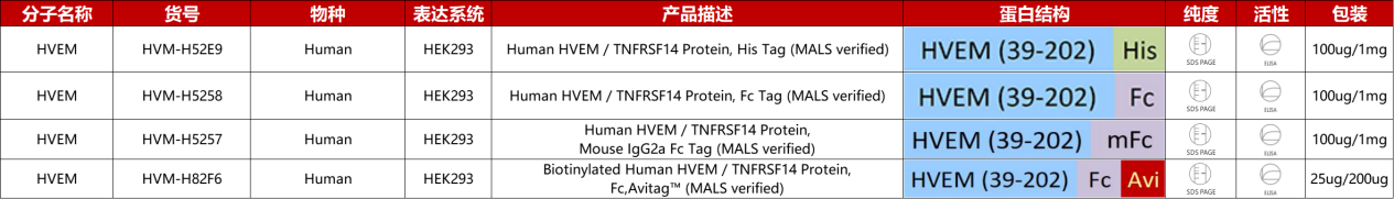 HVEM重组蛋白产品列表