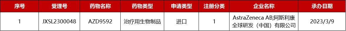 阿斯利康EGFR/c-MET靶向药物AZD9592临床申报受理情况