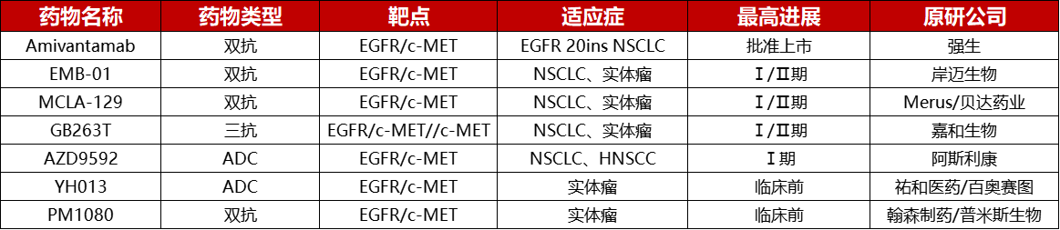 EGFR/c-MET靶向药物开发情况