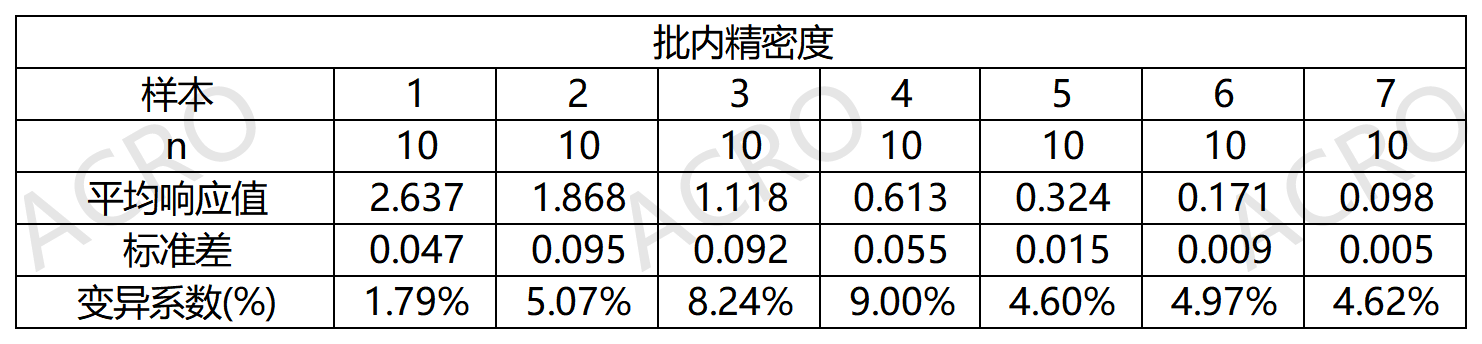 精密度