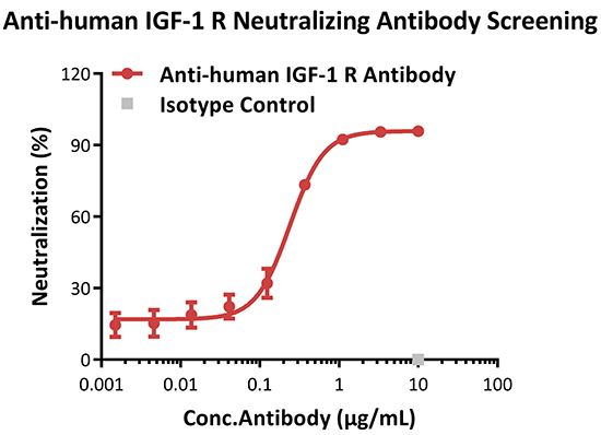IGF-1R功能细胞株Teprotumumab筛选应用案例