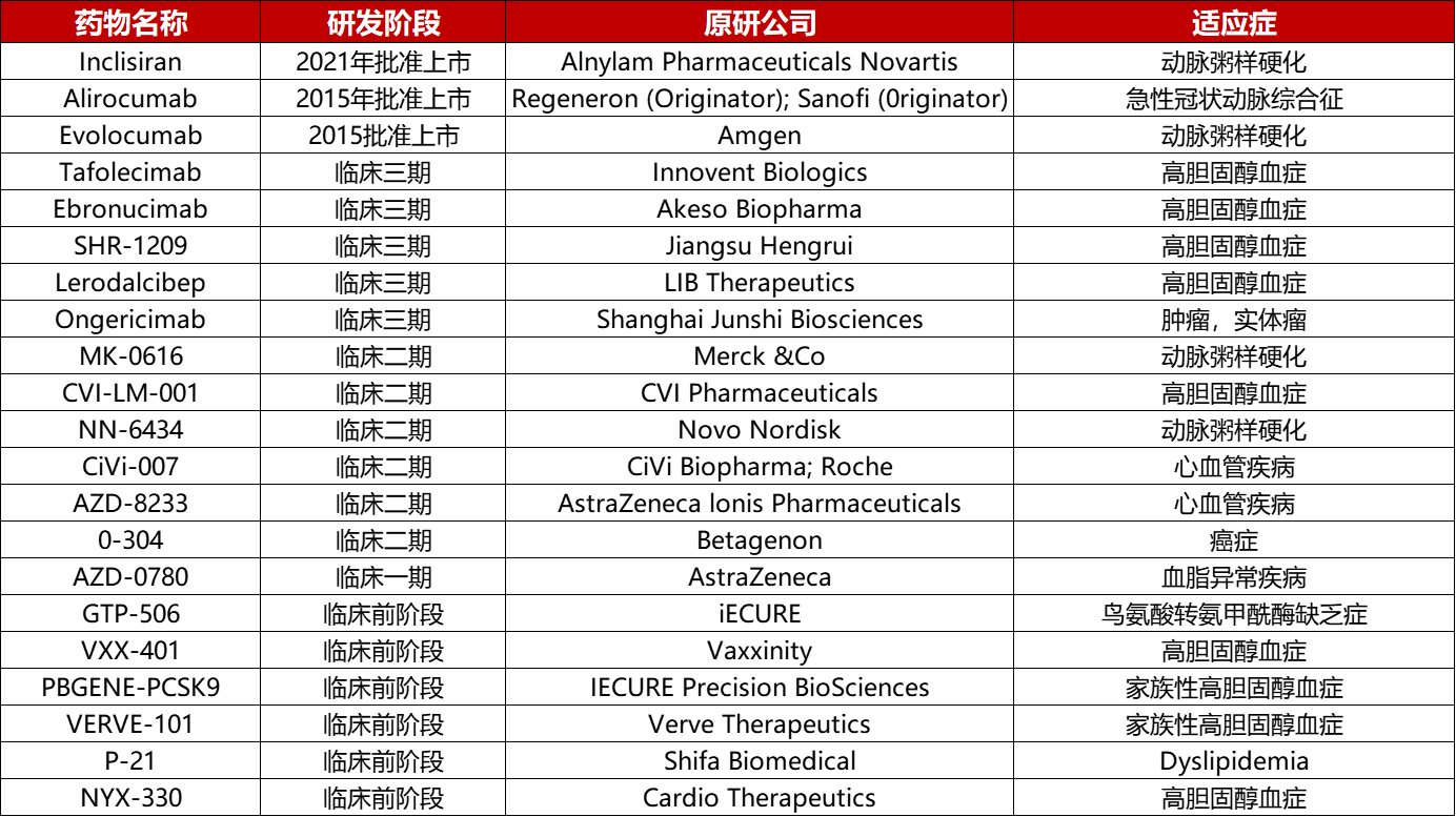 PCSK9靶向药物开发情况