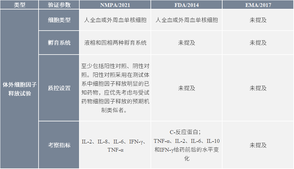 体外细胞因子释放试验