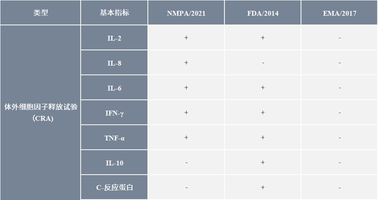 体外细胞因子释放试验（CRA）