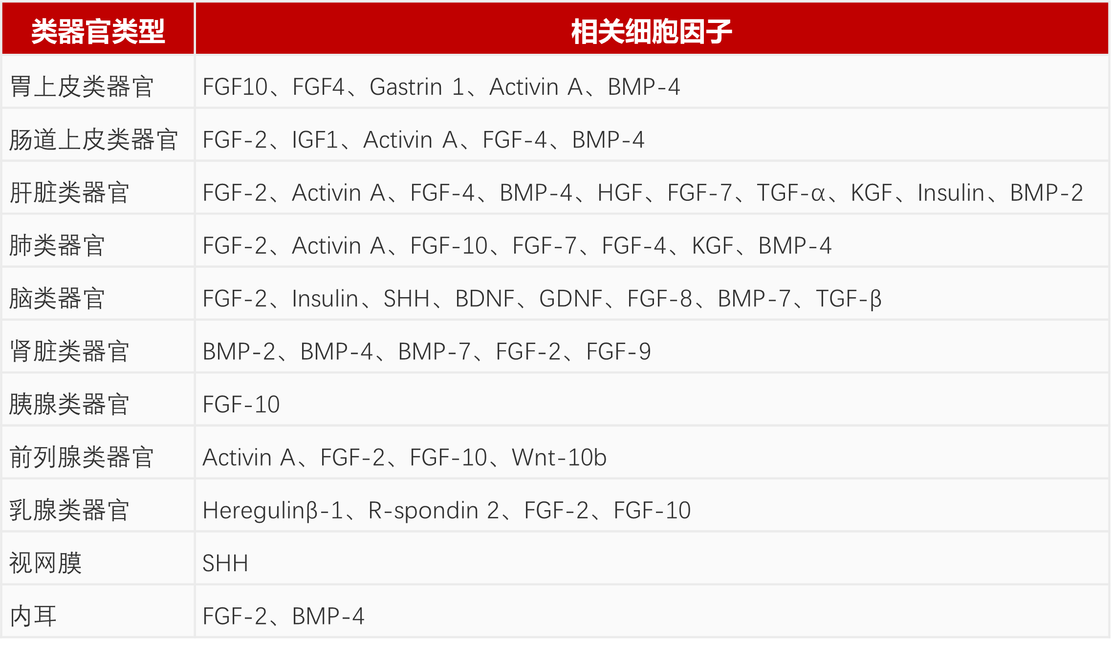 类器官培养细胞因子产品列表