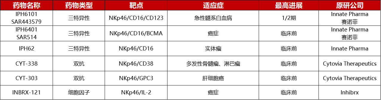 NKp46靶向药物开发情况