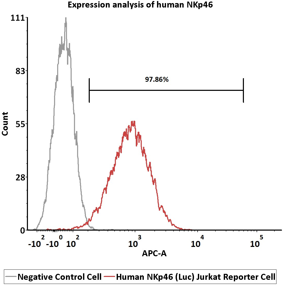 NKp46功能细胞株表达验证-FACS