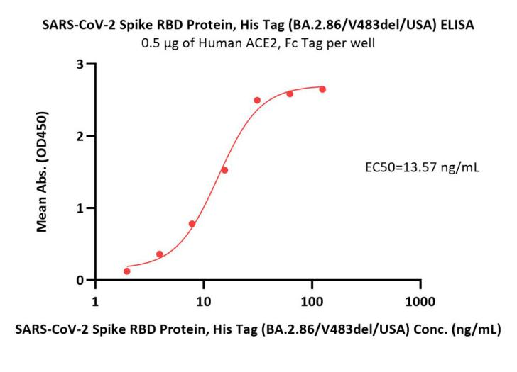 Bioactivity-ELISA