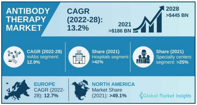 2022-2028治疗性抗体药物市场规模预测