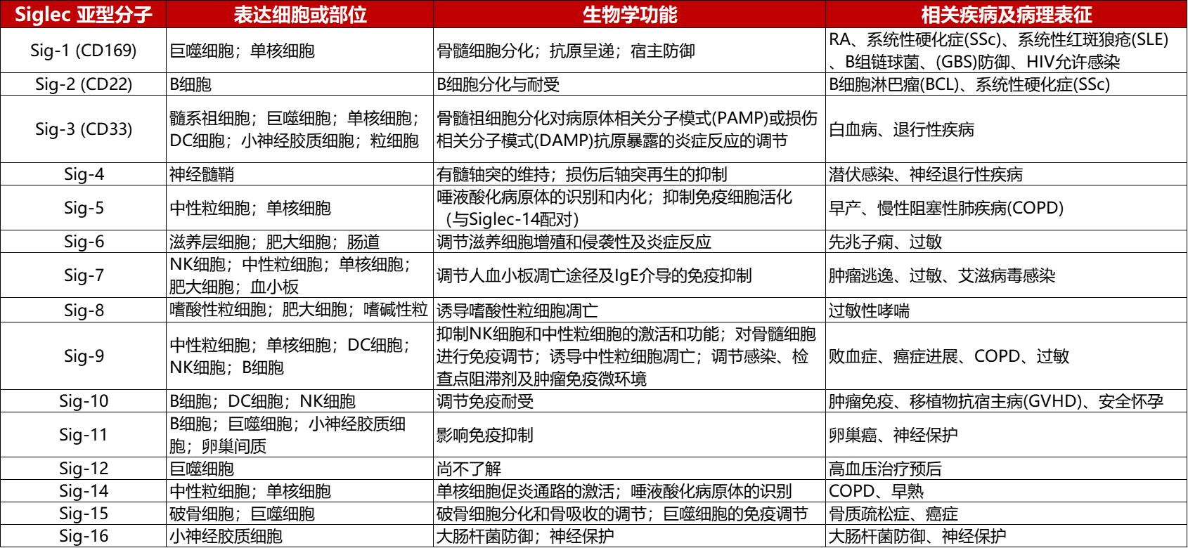 Siglecs表达、生物学功能及疾病与病例相关性汇总