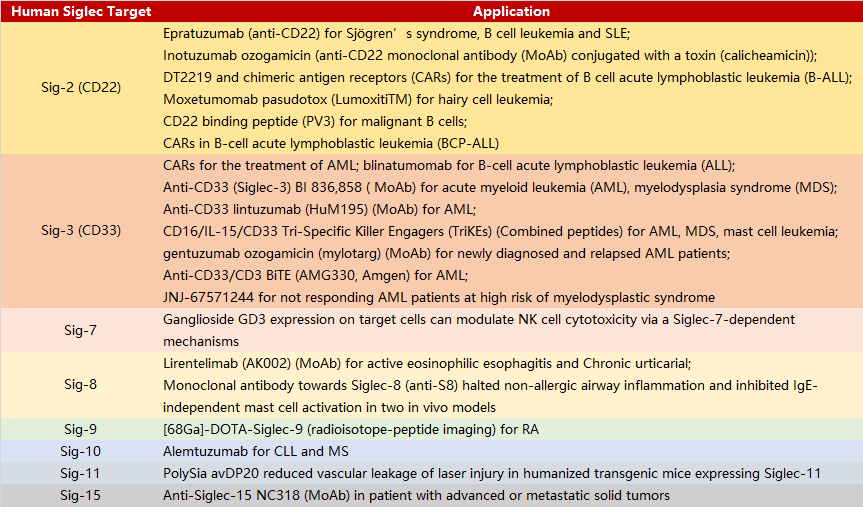 基于Siglecs的治疗方法开发进展