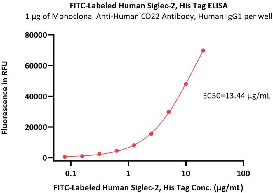 Siglec ELISA验证