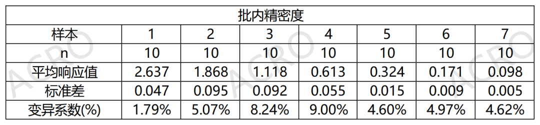 批内精密度