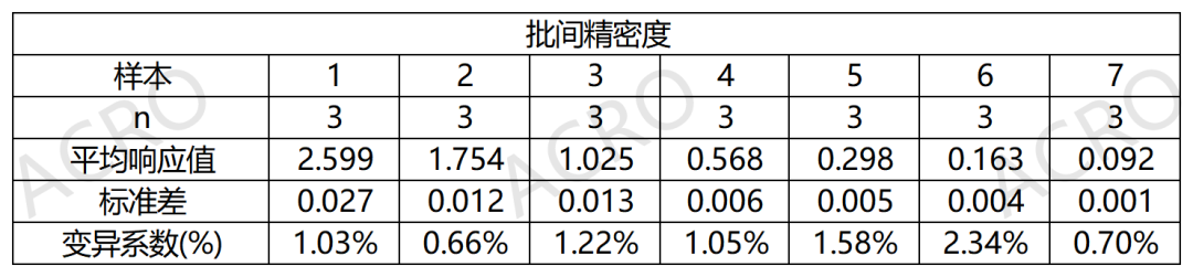 批间精密度