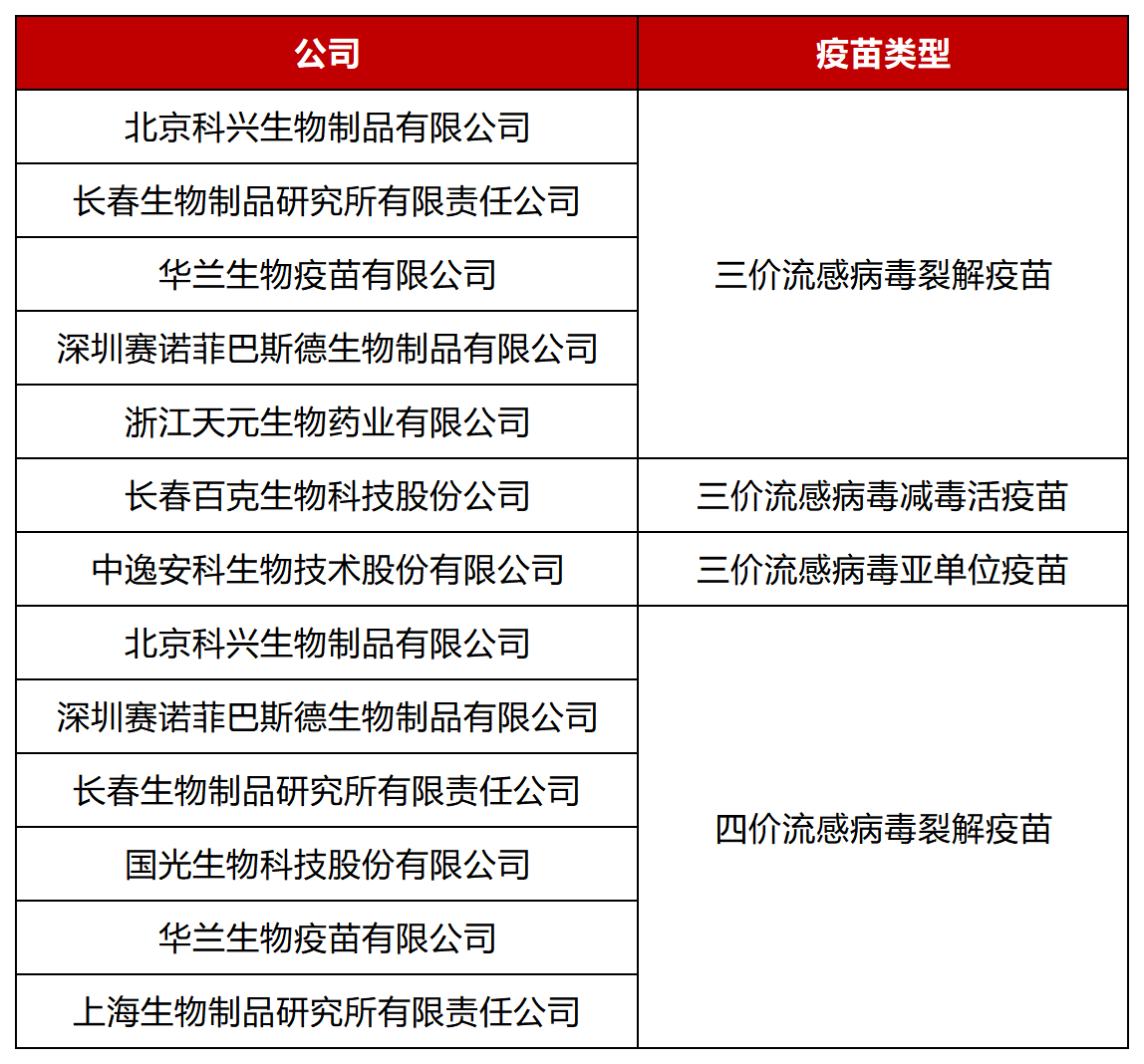 2023-2024年度上市流感疫苗