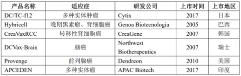 Approved dendritic cell vaccines