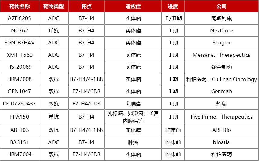 B7H4靶点抗体偶联药物