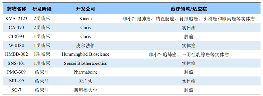 全球部分在研VISTA靶向药