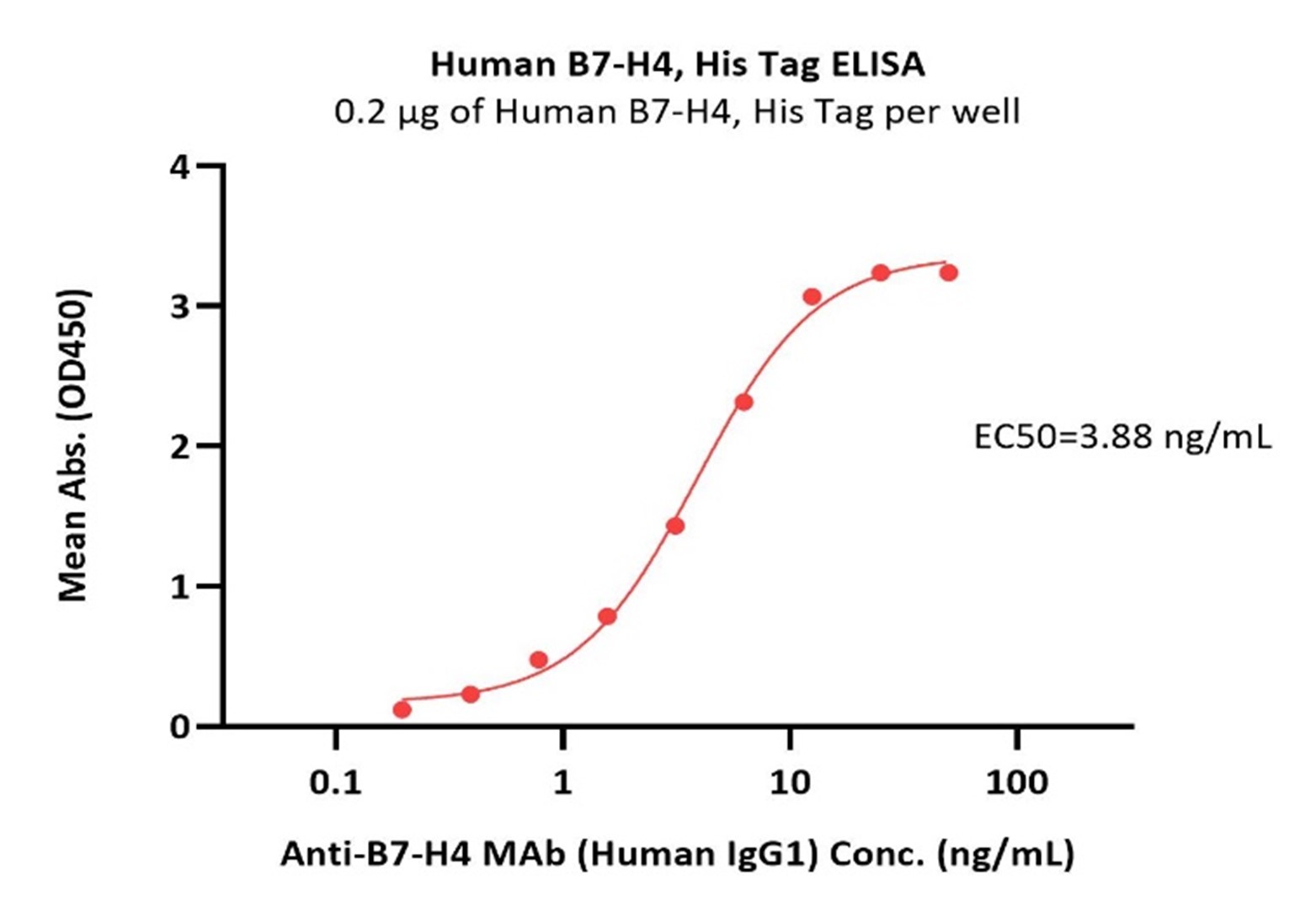 高生物活性经ELISA 验证