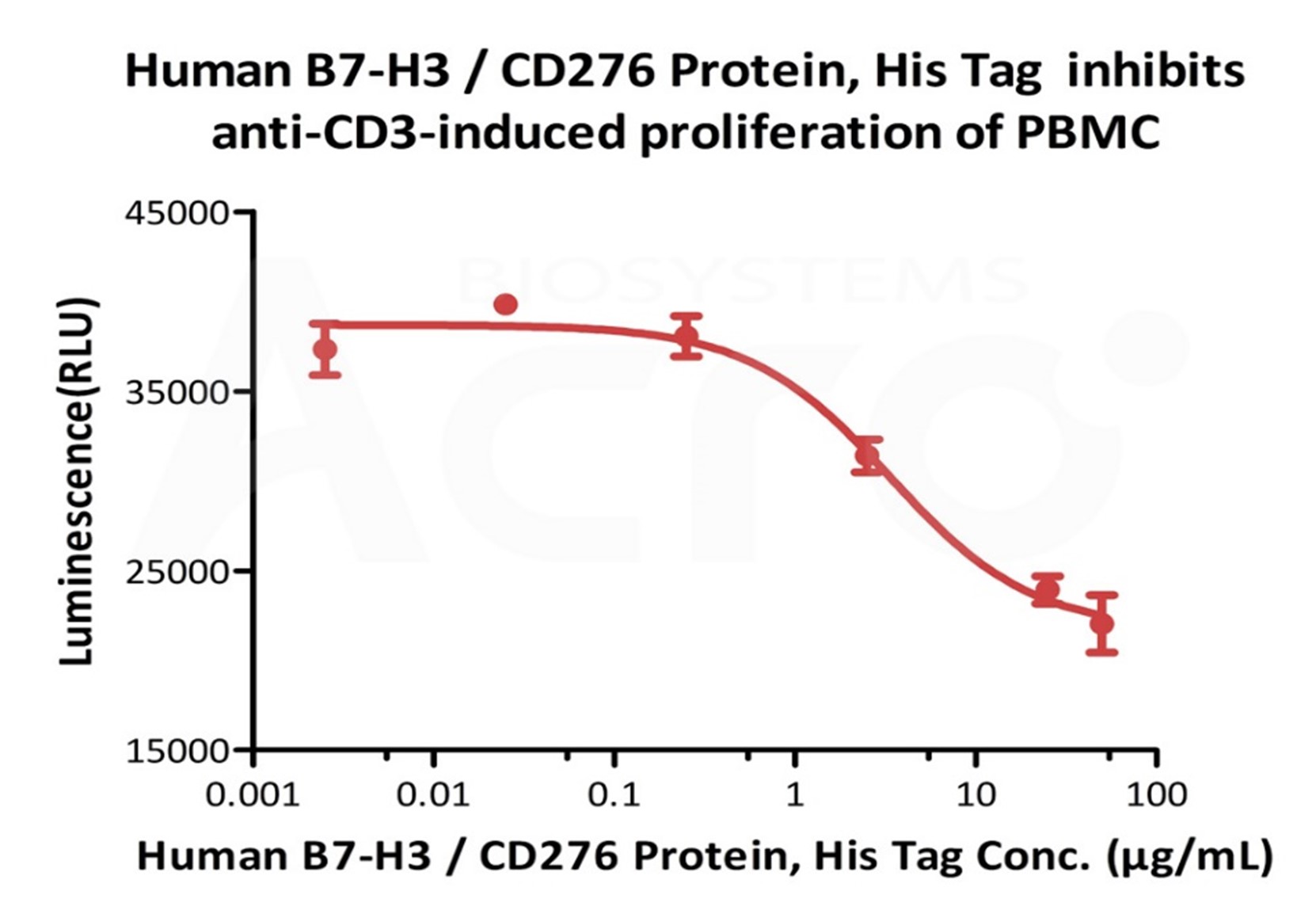 高生物活性经Cell-based assay验证