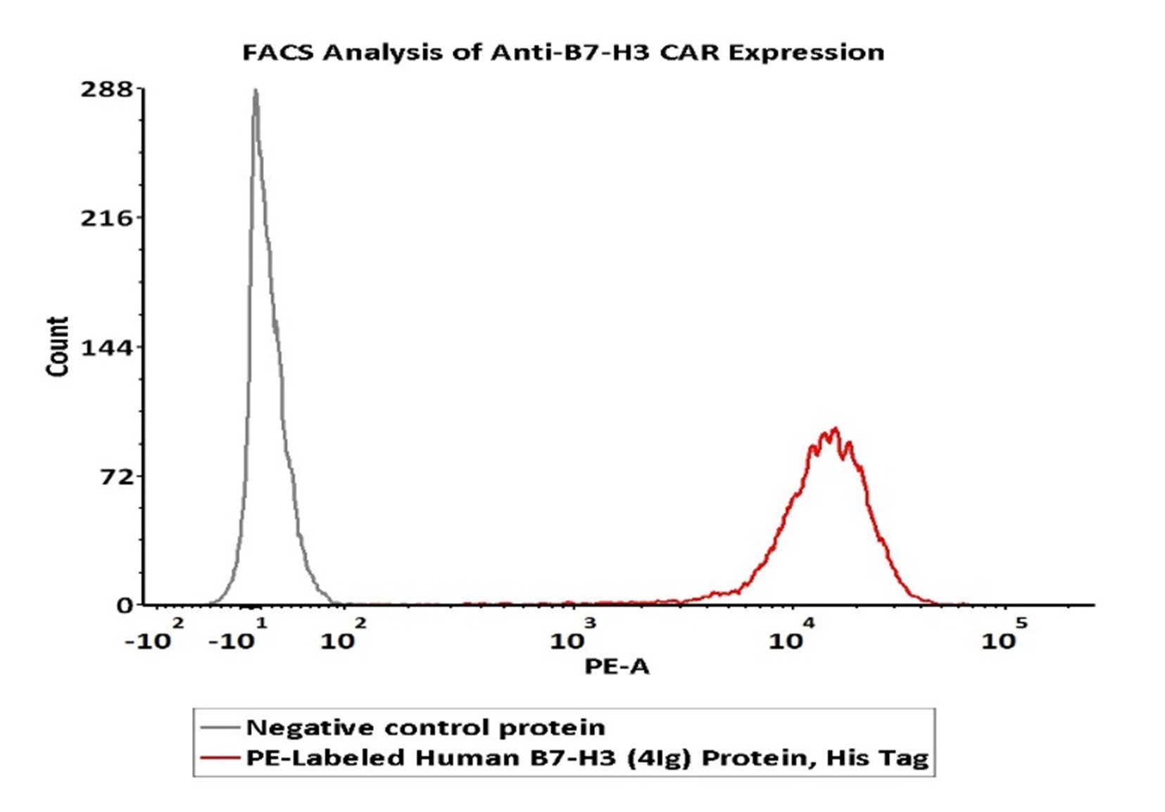 高生物活性经FACS验证