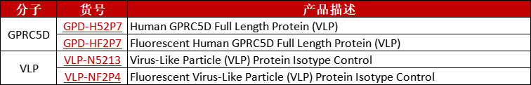 GPRC5D | VLP技术平台