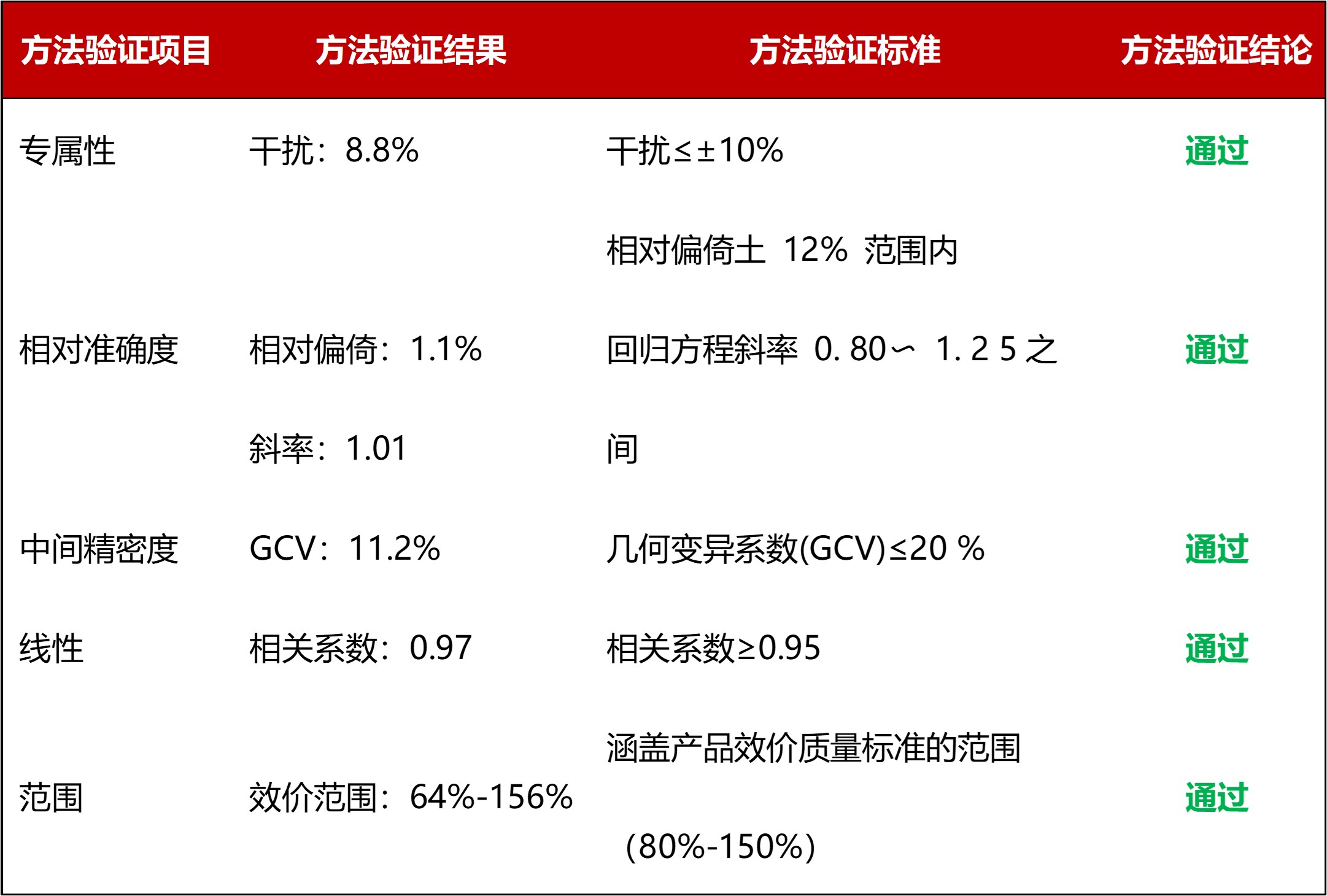 TNF-alpha细胞活性方法验证