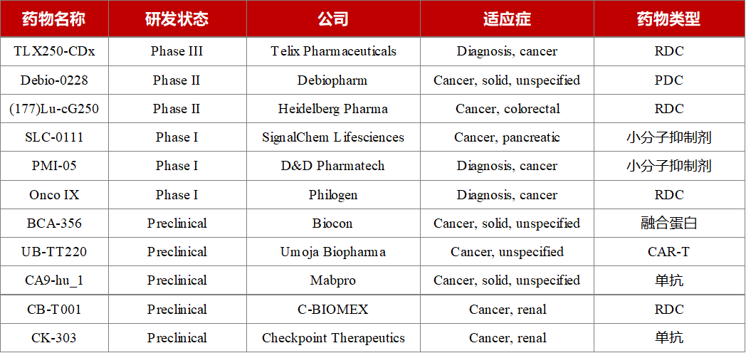 靶向CAIX的药物研发进展