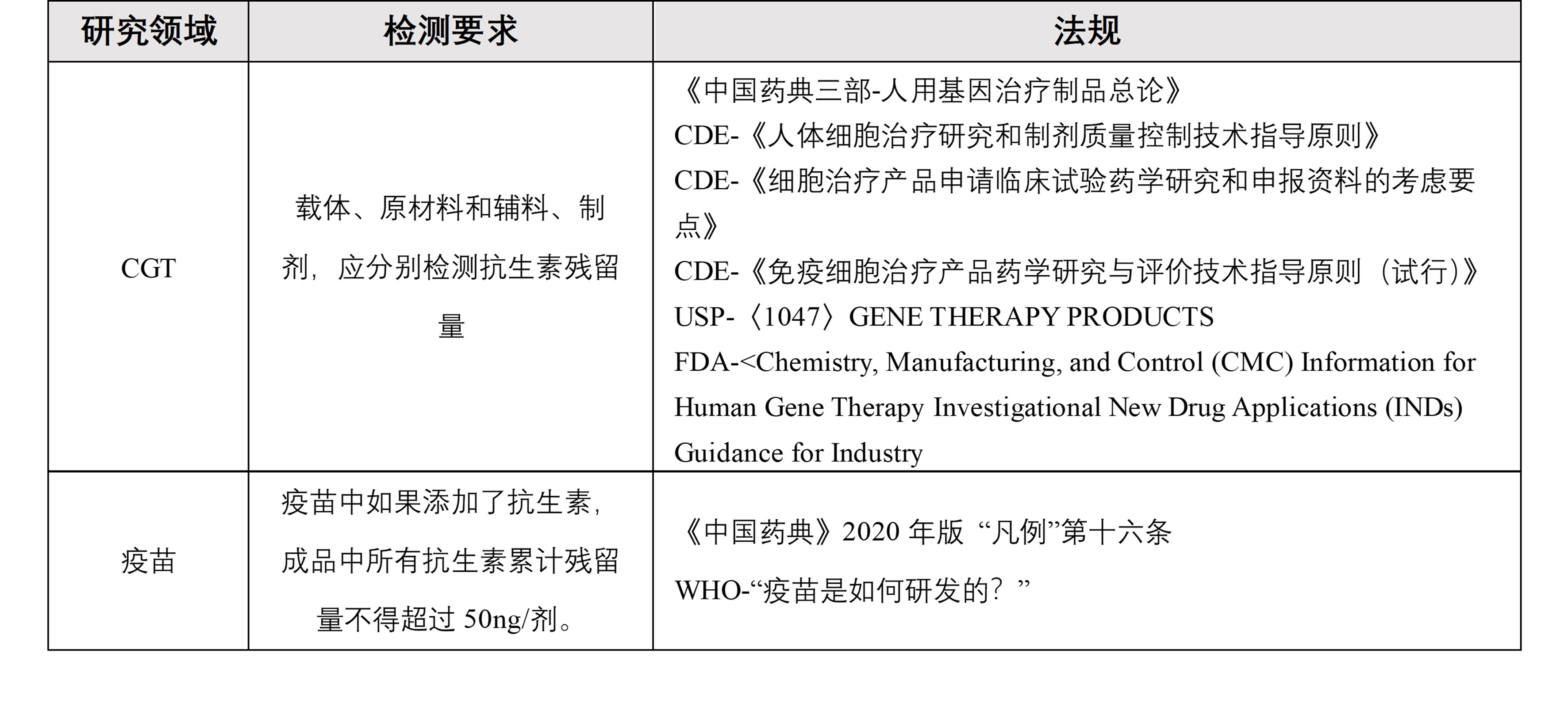 CGT与疫苗