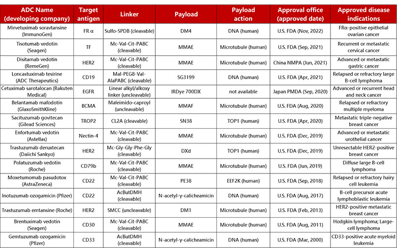 截至2023年8月获批上市ADC药物