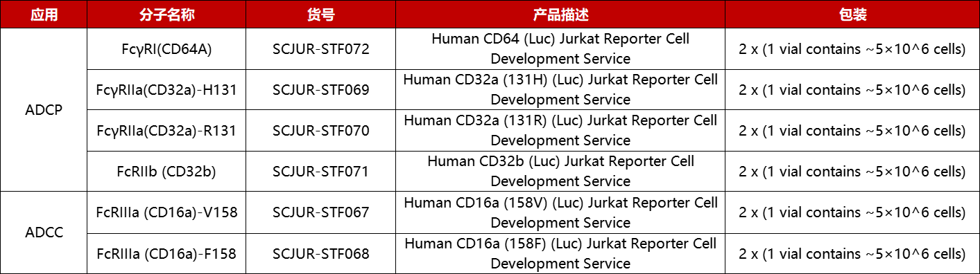 ADCC / ADCP功能验证细胞株产品列表